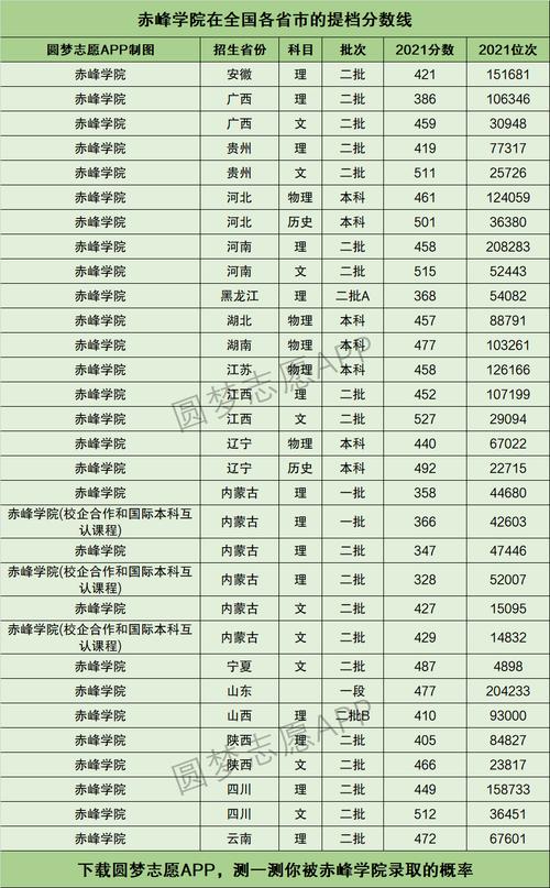 赤峰学院化学专业今年最低分数线?(赤峰学院录取分数线临床)-图1 赤峰学院化学专业今年最低分数线?(赤峰学院录取分数线临床)-图1