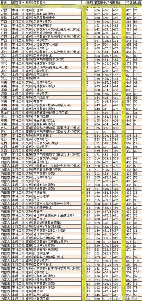 赤峰学院化学专业今年最低分数线?(赤峰学院录取分数线临床)-图3 赤峰学院化学专业今年最低分数线?(赤峰学院录取分数线临床)-图3