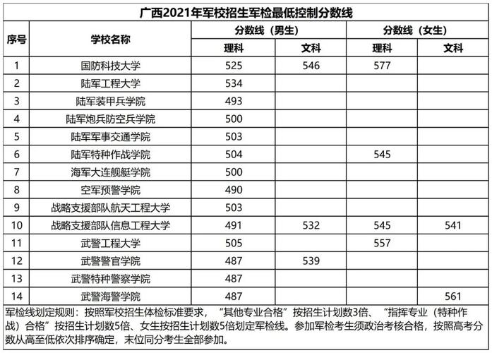 2021年高考400分可报考哪些士官学校?(湖南国防职业技术学院士官学校录取分数线)-图2 2021年高考400分可报考哪些士官学校?(湖南国防职业技术学院士官学校录取分数线)-图2