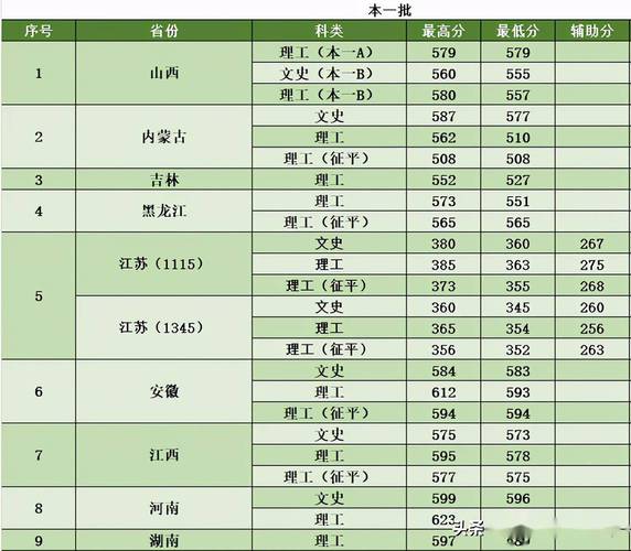 林科大2020录取线?(2020江苏南京林业大学录取分数线)-图2 林科大2020录取线?(2020江苏南京林业大学录取分数线)-图2