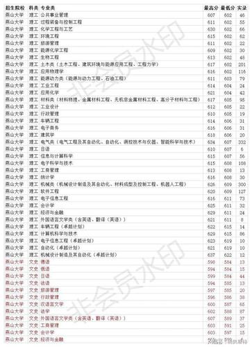 2020年燕山大学理科录取分数线是多少?(2020年燕山大学艺术生录取分数线)-图2 2020年燕山大学理科录取分数线是多少?(2020年燕山大学艺术生录取分数线)-图2