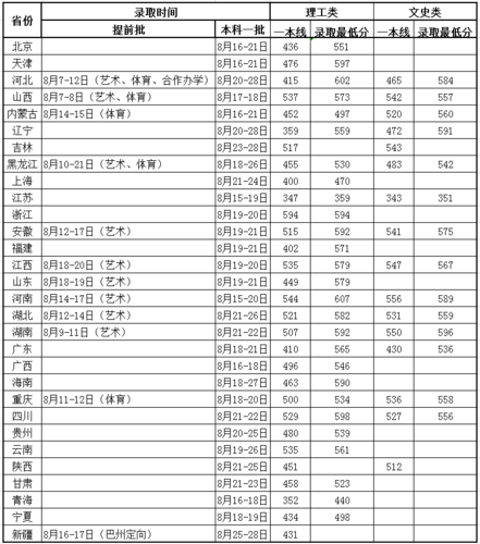 2020年燕山大学理科录取分数线是多少?(2020年燕山大学艺术生录取分数线)-图3 2020年燕山大学理科录取分数线是多少?(2020年燕山大学艺术生录取分数线)-图3