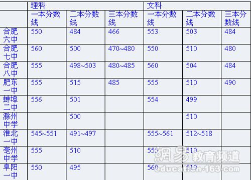2008年江西三本分数线?(2018年江西省三本高考分数线)-图2 2008年江西三本分数线?(2018年江西省三本高考分数线)-图2
