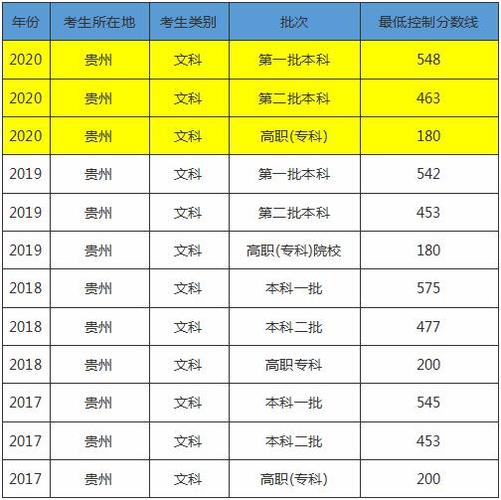 贵州艺体生高考多少分能上本科?(贵州艺体二本分数线2020)-图2 贵州艺体生高考多少分能上本科?(贵州艺体二本分数线2020)-图2