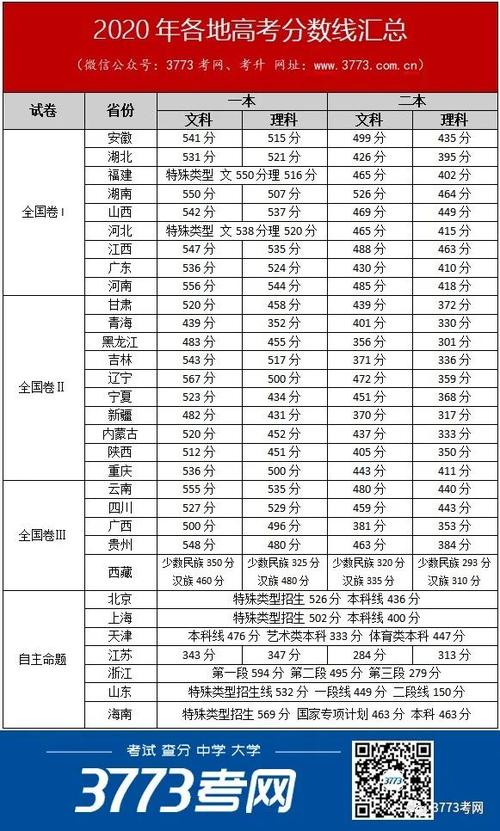 贵州艺体生高考多少分能上本科?(贵州艺体二本分数线2020)-图3 贵州艺体生高考多少分能上本科?(贵州艺体二本分数线2020)-图3