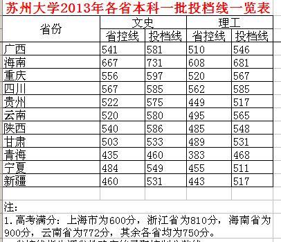 苏州大学在安徽的录取分数线?(苏州大学艺术录取分数线2020对安徽)-图3 苏州大学在安徽的录取分数线?(苏州大学艺术录取分数线2020对安徽)-图3