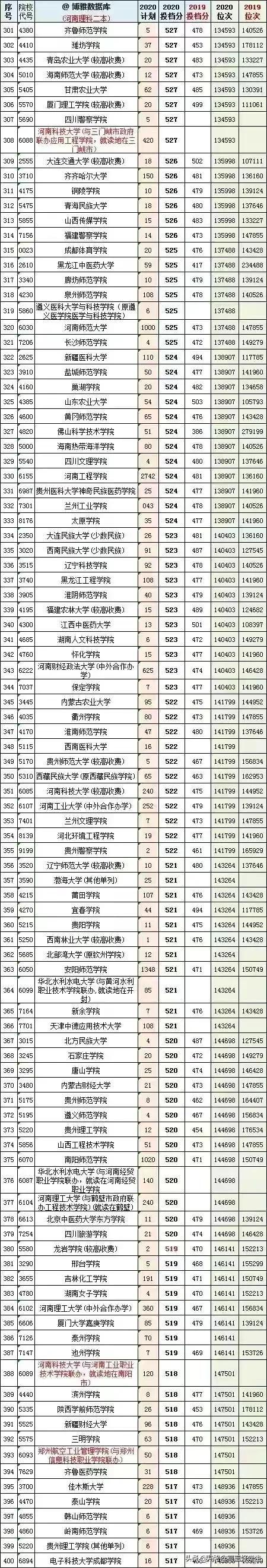 2020二本分数线到底多少?(2020河南考生二本高校分数线)-图2 2020二本分数线到底多少?(2020河南考生二本高校分数线)-图2