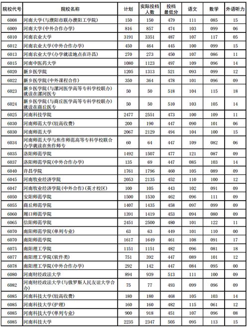 2020二本分数线到底多少?(2020河南考生二本高校分数线)-图3 2020二本分数线到底多少?(2020河南考生二本高校分数线)-图3