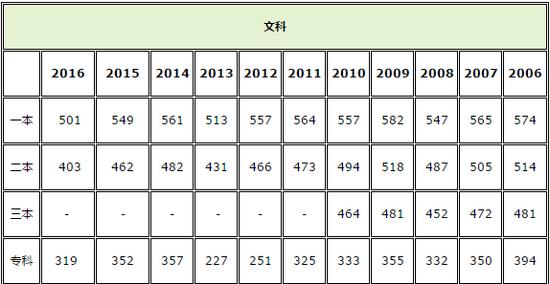 内蒙古高考分数线公布时间2020?(2020年一批 二批取分数线公布时间)-图2 内蒙古高考分数线公布时间2020?(2020年一批 二批取分数线公布时间)-图2