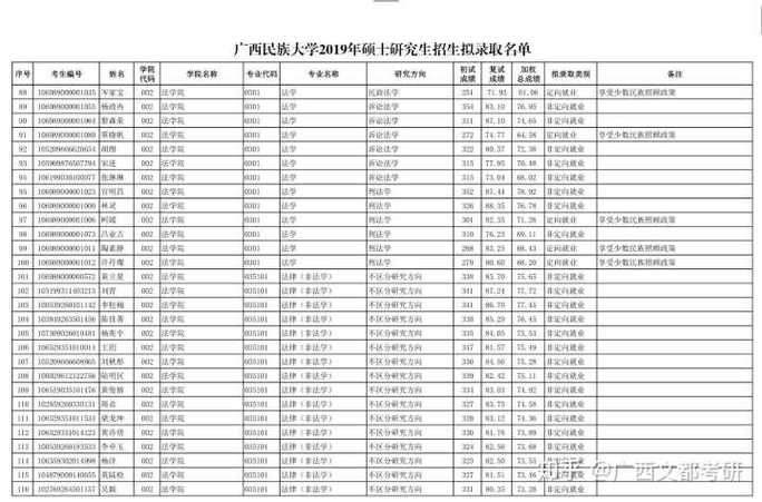 广西民族大学的投档分数线高还是广西中医药大学的投档分数线高?(2020广西中医药大学分数线预测)-图1 广西民族大学的投档分数线高还是广西中医药大学的投档分数线高?(2020广西中医药大学分数线预测)-图1