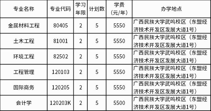 广西民族大学的投档分数线高还是广西中医药大学的投档分数线高?(2020广西中医药大学分数线预测)-图2 广西民族大学的投档分数线高还是广西中医药大学的投档分数线高?(2020广西中医药大学分数线预测)-图2