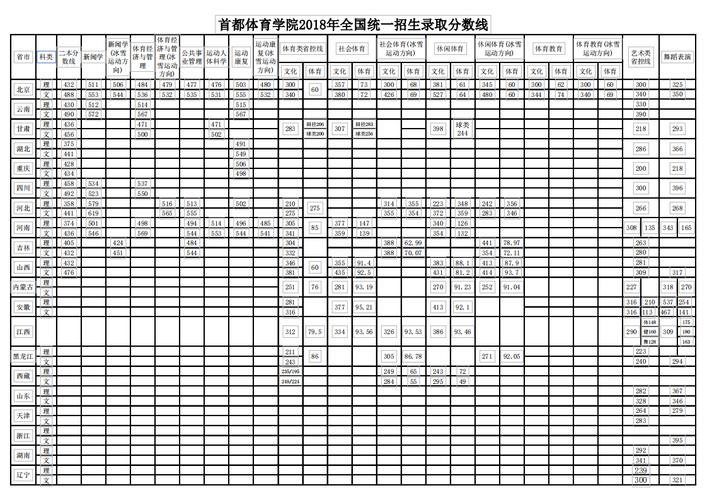 2020年辽宁本科线?(辽宁省2020体育类专科投档最低分数线)-图1 2020年辽宁本科线?(辽宁省2020体育类专科投档最低分数线)-图1
