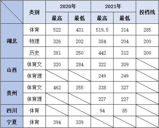 2020年辽宁本科线?(辽宁省2020体育类专科投档最低分数线)-图2 2020年辽宁本科线?(辽宁省2020体育类专科投档最低分数线)-图2