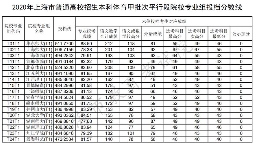 2020年辽宁本科线?(辽宁省2020体育类专科投档最低分数线)-图3 2020年辽宁本科线?(辽宁省2020体育类专科投档最低分数线)-图3