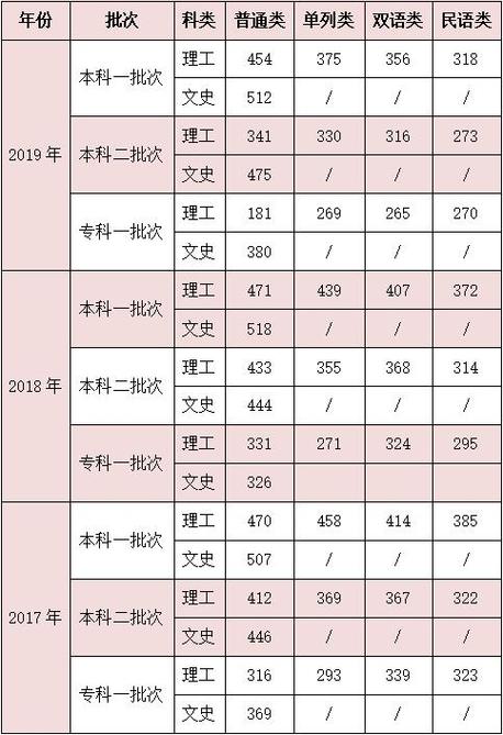 2023新疆专升本各校分数线?(新疆医科大学2019分数线新疆考生)-图3 2023新疆专升本各校分数线?(新疆医科大学2019分数线新疆考生)-图3