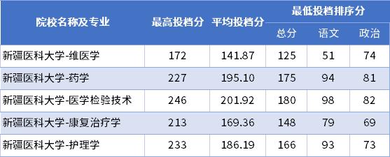 2023新疆专升本各校分数线?(新疆医科大学2019分数线新疆考生)-图2 2023新疆专升本各校分数线?(新疆医科大学2019分数线新疆考生)-图2