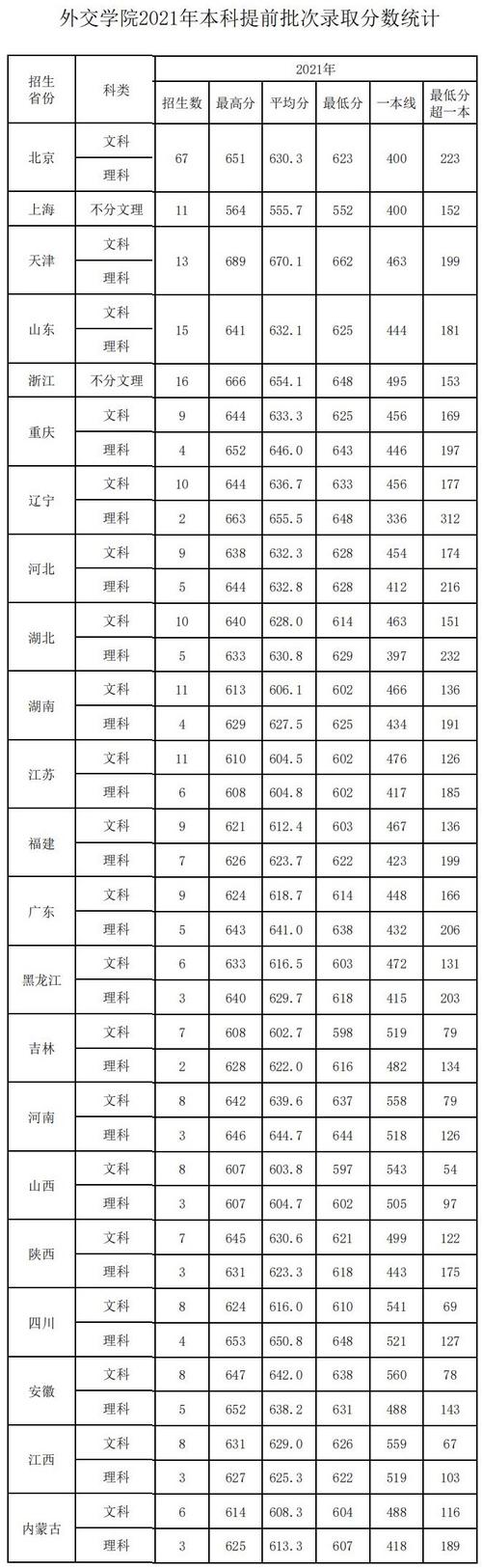 21年二外多少分录取?(外交学院2020山东分数线)-图1 21年二外多少分录取?(外交学院2020山东分数线)-图1