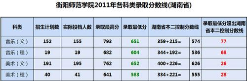 衡阳师范学院研究生调剂分数高吗?(湖南衡阳师范学校录取分数线)-图1 衡阳师范学院研究生调剂分数高吗?(湖南衡阳师范学校录取分数线)-图1