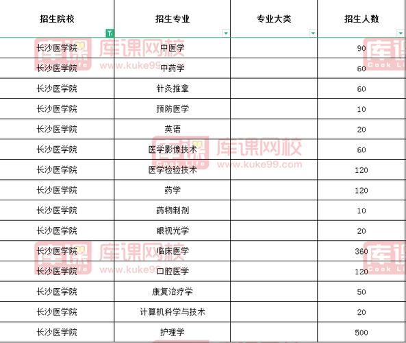 长沙医学院专科分数线?(长沙的医学院专科分数线)-图1 长沙医学院专科分数线?(长沙的医学院专科分数线)-图1