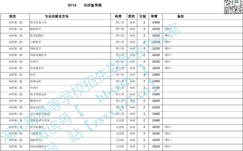长沙医学院专科分数线?(长沙的医学院专科分数线)-图2 长沙医学院专科分数线?(长沙的医学院专科分数线)-图2