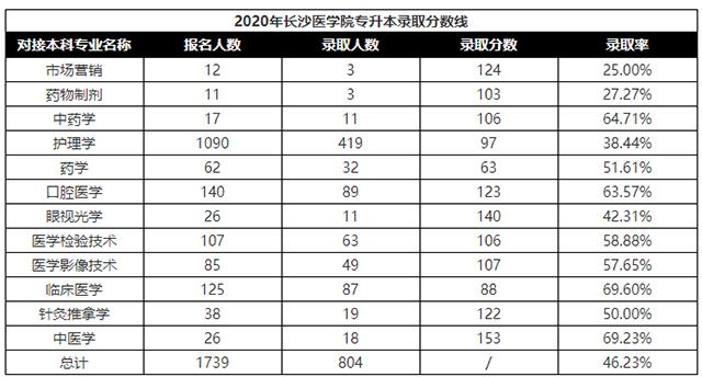 长沙医学院专科分数线?(长沙的医学院专科分数线)-图3 长沙医学院专科分数线?(长沙的医学院专科分数线)-图3