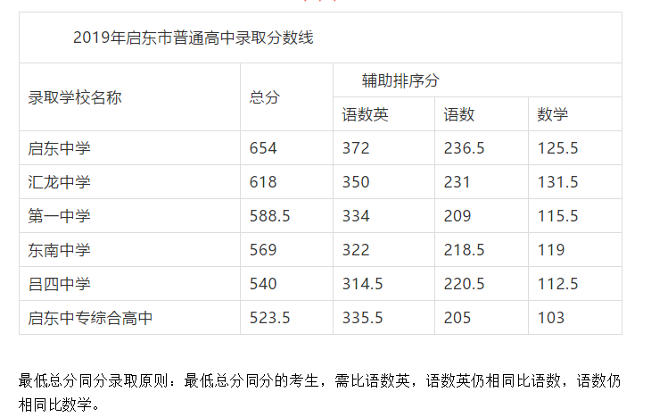 2011中考满分是多少?(2011年南通艺考分数线)-图3 2011中考满分是多少?(2011年南通艺考分数线)-图3