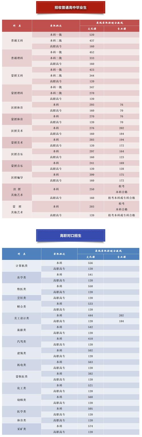 2020内蒙数学本科线?(2020内蒙古文化课分数线)-图2 2020内蒙数学本科线?(2020内蒙古文化课分数线)-图2