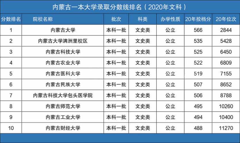2020内蒙数学本科线?(2020内蒙古文化课分数线)-图3 2020内蒙数学本科线?(2020内蒙古文化课分数线)-图3