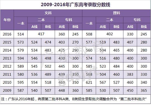 2020广西高考分数线一本,二本是多少?(2020年广西文科和理科一本分数线是多少)-图2 2020广西高考分数线一本,二本是多少?(2020年广西文科和理科一本分数线是多少)-图2