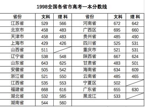 2020广西高考分数线一本,二本是多少?(2020年广西文科和理科一本分数线是多少)-图3 2020广西高考分数线一本,二本是多少?(2020年广西文科和理科一本分数线是多少)-图3