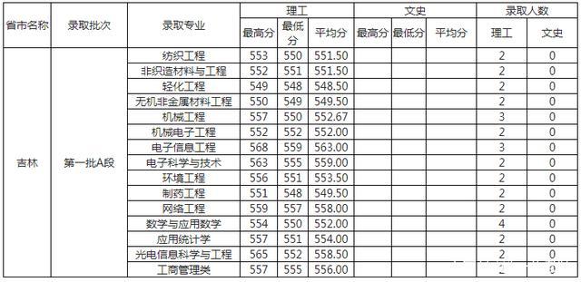 哈工大的国际本科3+1好不好?(天津工业大学双语类分数线)-图3 哈工大的国际本科3+1好不好?(天津工业大学双语类分数线)-图3