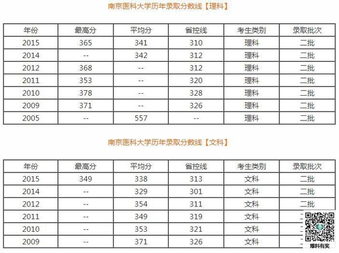 南京医科大学在四川各专业分数线(理科)多少?(南京在四川分数线2015)-图2 南京医科大学在四川各专业分数线(理科)多少?(南京在四川分数线2015)-图2