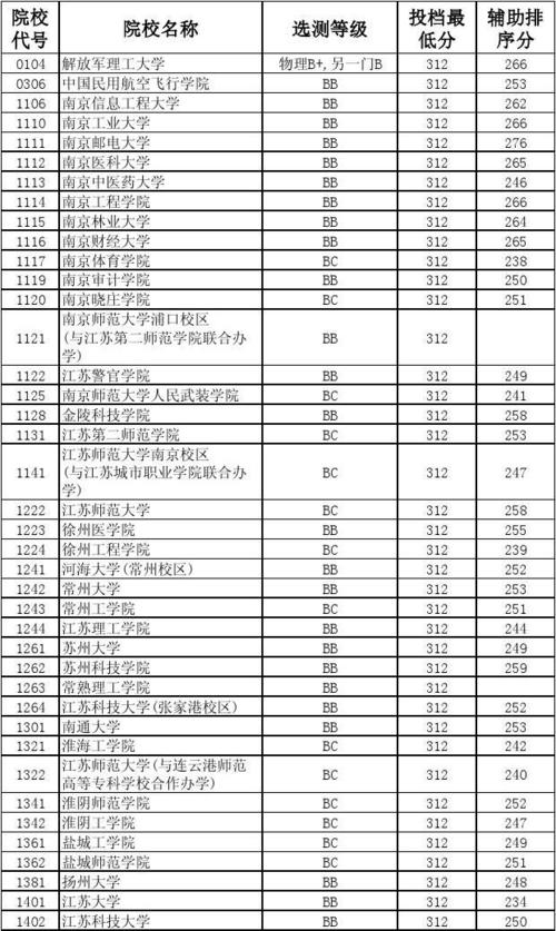 南京医科大学在四川各专业分数线(理科)多少?(南京在四川分数线2015)-图3 南京医科大学在四川各专业分数线(理科)多少?(南京在四川分数线2015)-图3