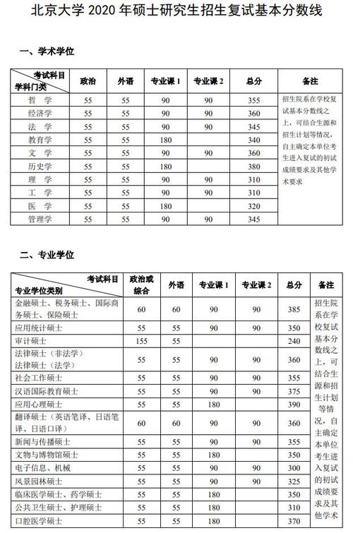 2020年北大录取分数?(北京大学2020年考研录取分数线)-图2 2020年北大录取分数?(北京大学2020年考研录取分数线)-图2