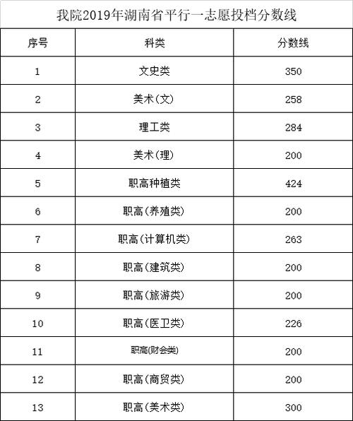菏泽家政职业学院录取线?(大学家政专业的录取分数线)-图2 菏泽家政职业学院录取线?(大学家政专业的录取分数线)-图2