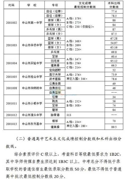 1979年中专录取分数线?(2019年广东中职生本科录取分数线)-图2 1979年中专录取分数线?(2019年广东中职生本科录取分数线)-图2