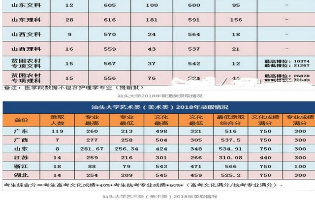2023汕头大学临床医学录取分数线?(汕头医学院录取分数线)-图3 2023汕头大学临床医学录取分数线?(汕头医学院录取分数线)-图3