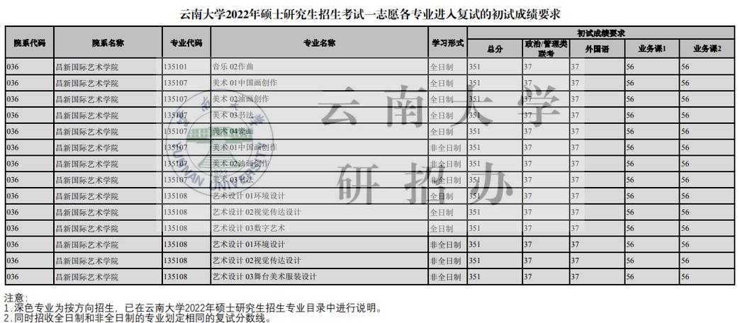云南大学历年mba分数线?(电子科大mba分数线)-图1 云南大学历年mba分数线?(电子科大mba分数线)-图1