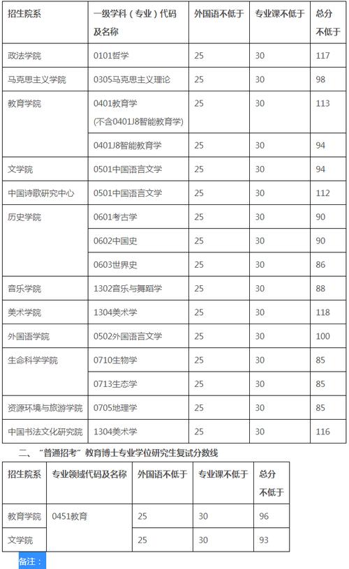 首都师范大学2022研究生分数线?(首都师范大学 分数线)-图1 首都师范大学2022研究生分数线?(首都师范大学 分数线)-图1