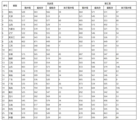 上湖北大学要多少分能录取?(武汉各大学对武汉招生 分数线)-图1 上湖北大学要多少分能录取?(武汉各大学对武汉招生 分数线)-图1