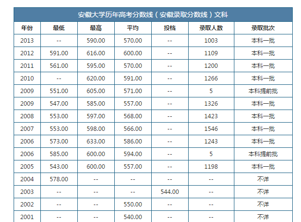 2014年安徽大学一本分数线?(安徽大学2014年各专业录取分数线)-图1 2014年安徽大学一本分数线?(安徽大学2014年各专业录取分数线)-图1
