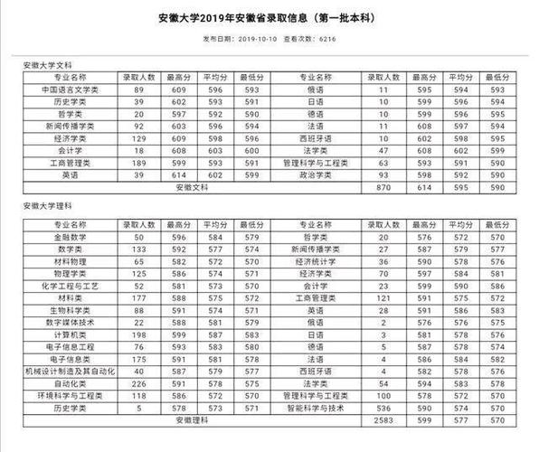 2014年安徽大学一本分数线?(安徽大学2014年各专业录取分数线)-图2 2014年安徽大学一本分数线?(安徽大学2014年各专业录取分数线)-图2