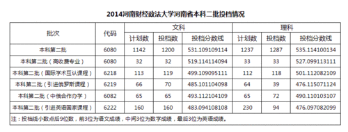 理科425分在河南能上哪些大学?(河南财经政法大学录取分数线2015)-图1 理科425分在河南能上哪些大学?(河南财经政法大学录取分数线2015)-图1