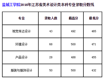 职校生考盐城工学院需要多少分?(盐城工学院2015艺术类分数线)-图1 职校生考盐城工学院需要多少分?(盐城工学院2015艺术类分数线)-图1