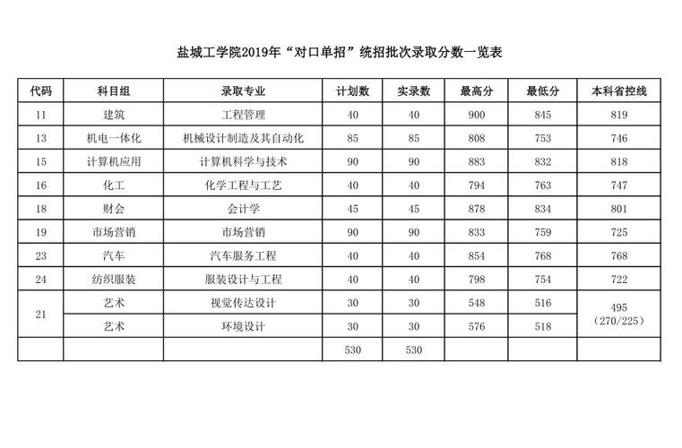 职校生考盐城工学院需要多少分?(盐城工学院2015艺术类分数线)-图2 职校生考盐城工学院需要多少分?(盐城工学院2015艺术类分数线)-图2
