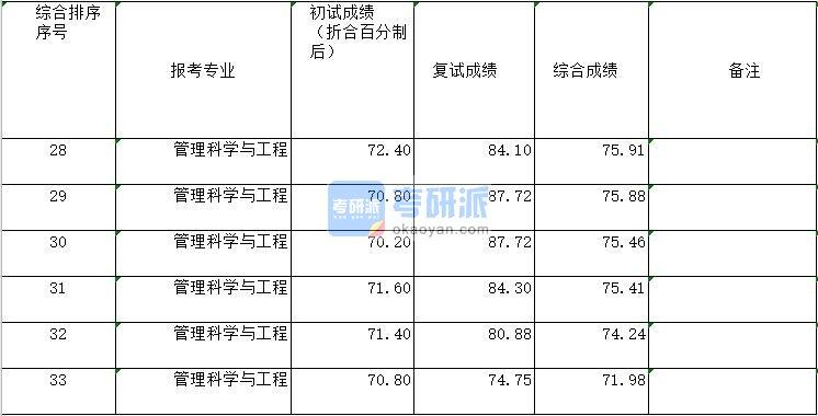 工程管理都考多少分?(工程管理研究生分数线)-图1 工程管理都考多少分?(工程管理研究生分数线)-图1