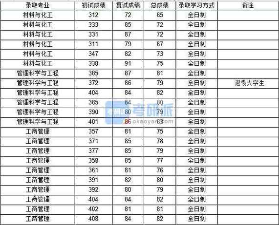 工程管理都考多少分?(工程管理研究生分数线)-图3 工程管理都考多少分?(工程管理研究生分数线)-图3