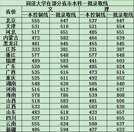 同济大学彰武路校区几本?(考研医工所录取分数线)-图1 同济大学彰武路校区几本?(考研医工所录取分数线)-图1