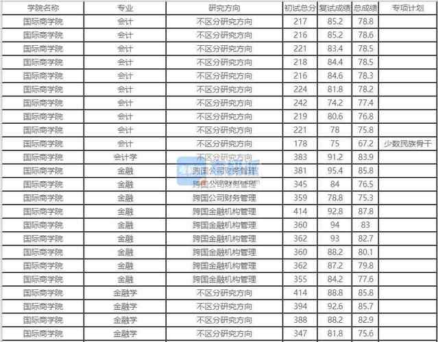 2022南航研究生复试分数线?(南航学硕会计录取分数线)-图2 2022南航研究生复试分数线?(南航学硕会计录取分数线)-图2
