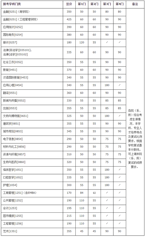2022南航研究生复试分数线?(南航学硕会计录取分数线)-图3 2022南航研究生复试分数线?(南航学硕会计录取分数线)-图3